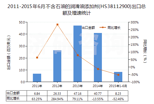 2011-2015年6月不含石油的潤滑油添加劑(HS38112900)出口總額及增速統(tǒng)計(jì)